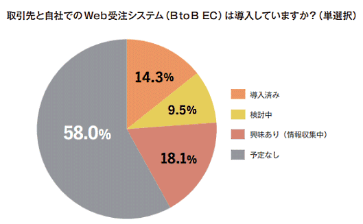 アイルが実施した企業間取引（BtoB取引）における受注業務の実態調査 Web受注システム（BtoB-EC）の導入について