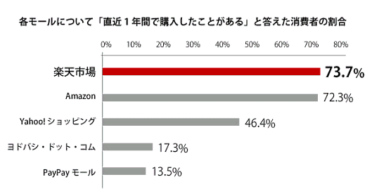 ECのミカタリサーチ「EC通販消費者動向調査2020」の調査結果 直近1年間で購入したことがあるECモールなどの割合