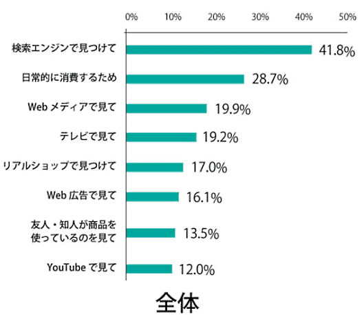 ECのミカタリサーチ「EC通販消費者動向調査2020」の調査結果 ネットショップでの購入のきっかけ