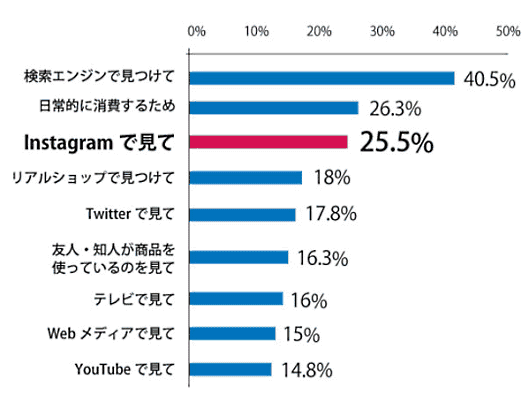 ECのミカタリサーチ「EC通販消費者動向調査2020」の調査結果 ECサイトでの購入のきっかけについて（20代女性）