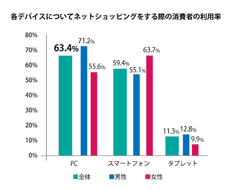 ECのミカタリサーチ「EC通販消費者動向調査2020」の調査結果 商品購入の際に使うデバイス