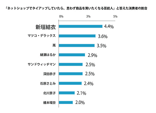 ECのミカタリサーチ「EC通販消費者動向調査2020」の調査結果 タイアップしたら思わず買いたくなる芸能人