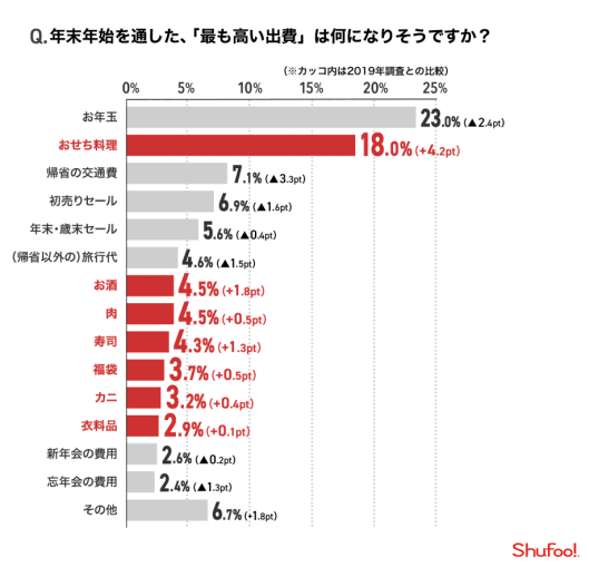 凸版印刷グループ会社のONE COMPATH（ワン・コンパス）が運営する国内最大級の電子チラシサービス「Shufoo!（シュフー）」が、「Shufoo!」を利用する全国の男女を対象に実施した「年末年始の過ごし方」に関する意識調査 年末年始で出費が増えそうなものについて