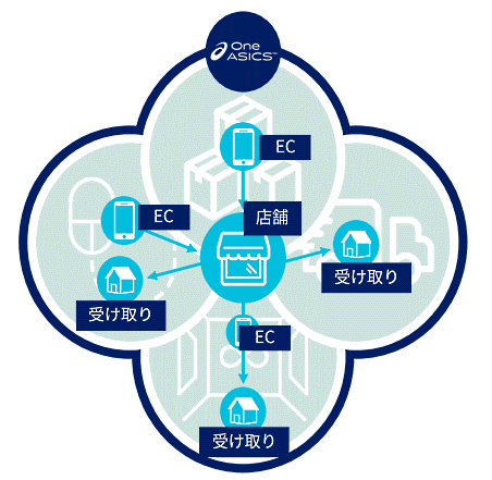 「OneASICS」「ASICS Runkeeper」などを活用、アシックスが進めるランニングエコシステム