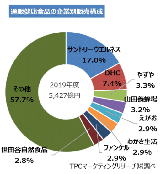 TPCマーケティングリサーチが発表した2019年度の国内通販健康食品市場について調査結果 企業別販売金額