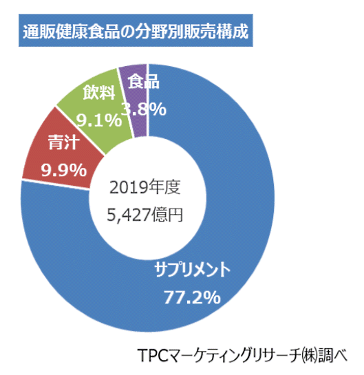 TPCマーケティングリサーチが発表した2019年度の国内通販健康食品市場について調査結果　商品分野別販売金額