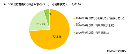MMDLaboが運営するMMD研究所が発表した「コロナ禍での総合ECサイトに関する調査」 コロナ流行前後での総合ECサイトユーザーの利用状況