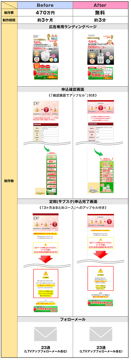 売れるネット広告社は単品通販・EC向けのクラウドサービス「売れるネット広告つくーる」に、ランディングページ（LP）を無料で自動制作する機能を追加