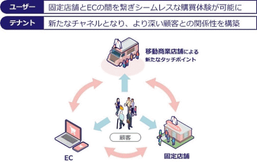三井不動産は、消費者への新たな体験価値を提供することを目的に、ヒト・モノ・サービスの「移動」に着目した「モビリティ構想」の1つとして、車両と店舗が一体となった「移動商業店舗」プロジェクトを始動