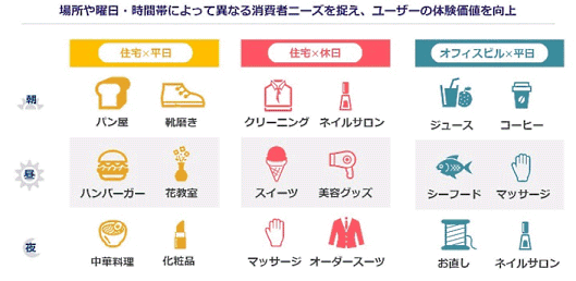 三井不動産は、消費者への新たな体験価値を提供することを目的に、ヒト・モノ・サービスの「移動」に着目した「モビリティ構想」の1つとして、車両と店舗が一体となった「移動商業店舗」プロジェクトを始動