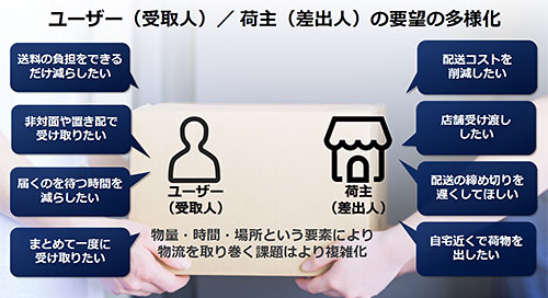 楽天 日本郵便 物流DX 多様化する受け取り手・荷主のニーズ