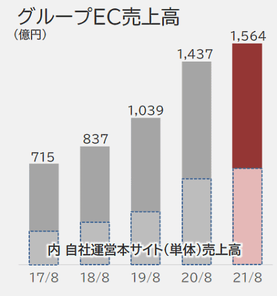 ビックカメラグループの連結EC売上高