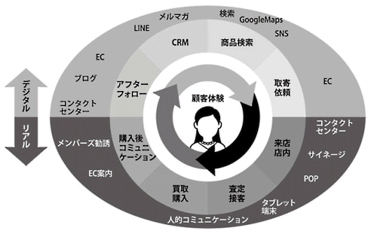 コメ兵の「OMO戦略」イメージ図