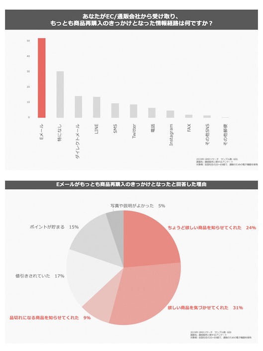 アドブレイブが調査した再購入のきっかけとなった情報源など
