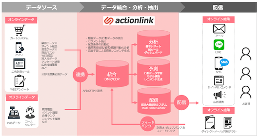 CRM自動化ツール「アクションリンク」の活用イメージ