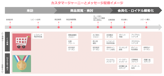 カスタマージャーニーに応じて配信するメッセージを変えることでLTV向上につながる
