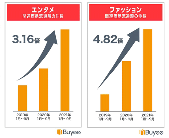 BEENOS 越境ECヒットランキング2021 エンタメとファッション関連商品流通額の伸長