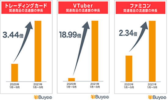 BEENOS 越境ECヒットランキング2021 トレーディングカード、VTuber、ファミコン関連の伸長
