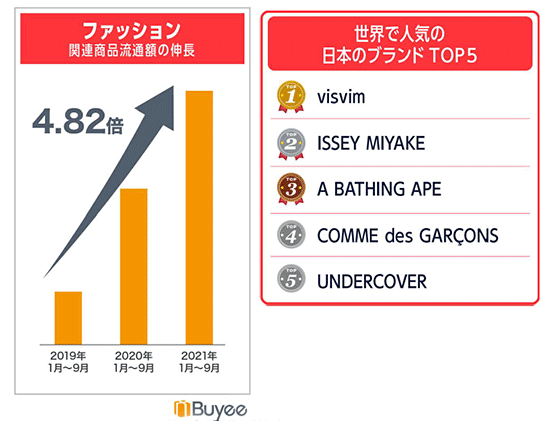 BEENOS 越境ECヒットランキング2021 ファッション関連の伸長と人気の日本ブランドトップ5
