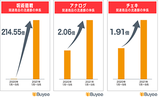 BEENOS 越境ECヒットランキング2021 呪術廻戦、アナログ、チェキ関連商品の伸長