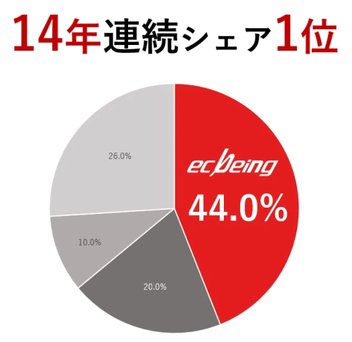 ECサイト構築パッケージソリューションのシェア