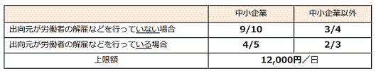 新型コロナウイルス感染症拡大の影響で事業活動が一時的に縮小している事業者が、出向で労働者の雇用を維持する場合、出向元と出向先の双方の事業者に運営経費を助成する「産業雇用安定助成金」（仮称）