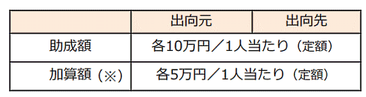 新型コロナウイルス感染症拡大の影響で事業活動が一時的に縮小している事業者が、出向で労働者の雇用を維持する場合、出向元と出向先の双方の事業者に運営経費を助成する「産業雇用安定助成金」（仮称）