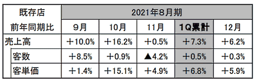 ファーストリテイリングが1月14日に発表した2020年9-11月期（第1四半期）の連結業績によると、国内ユニクロ事業におけるEC売上高は前年同期比48.3%増の367億円