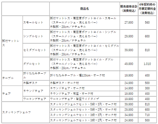 「無印良品」を展開する良品計画は、ベッド、デスク、チェア、収納用品など、「無印良品」の家具を月額定額制で利用できるサブスクリプションサービスを日本国内182店舗で開始
