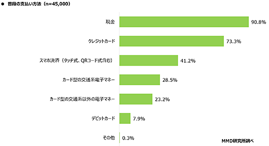 MMD研究所 MMDLabo 調査データ 支払い方法 スマホ決済 現金 クレジットカード 普段の支払い方法