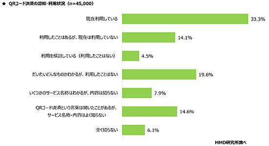 MMD研究所 MMDLabo 調査データ 支払い方法 QRコード決済の認知・利用状況