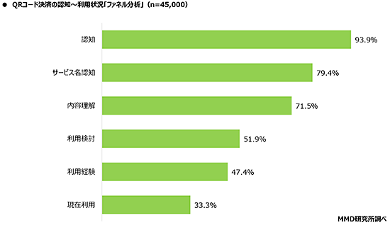 MMD研究所 MMDLabo 調査データ 支払い方法 QRコード決済の認知・利用状況 ファネル分析