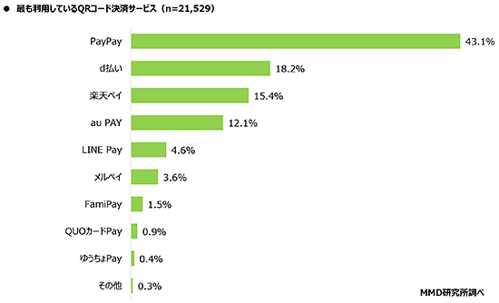 MMD研究所 MMDLabo 調査データ 支払い方法 最も利用しているQRコード決済サービス PayPay d払い 楽天ペイ