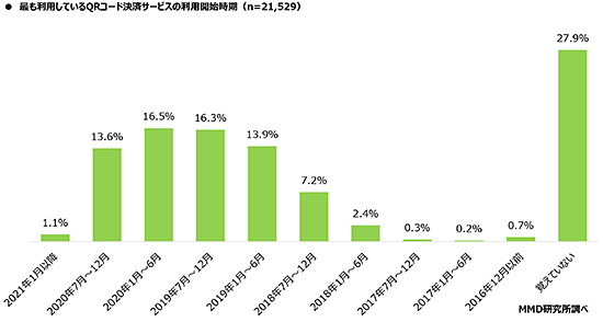 MMD研究所 MMDLabo 調査データ 支払い方法 最も利用しているQRコード決済サービス 利用開始時期