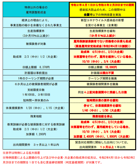 雇用調整助成金の特例措置の拡大