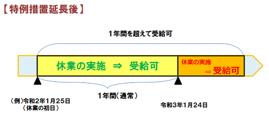 厚生労働省は、新型コロナウイルス感染症の影響で事業活動の縮小によって「雇用調整助成金」を受けている事業者の受給期間を6月30日までとし、1年を超えて受給できるようにしたと発表