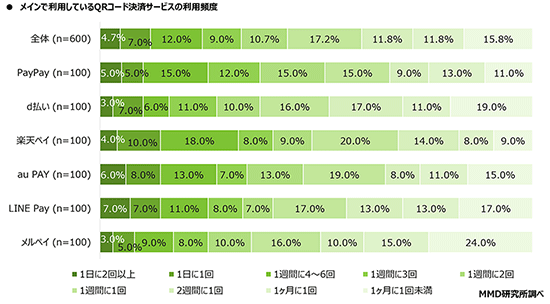 MMD研究所 MMDLabo 調査データ QRコード決済 利用頻度 楽天ペイ PayPay d払い au PAY LINE Pay メルペイ