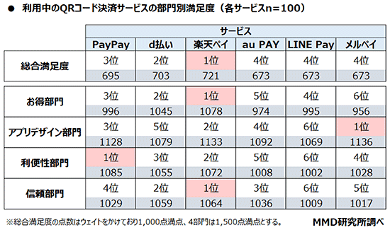 MMD研究所 MMDLabo 調査データ QRコード決済 利用頻度 サービス別 楽天ペイ PayPay d払い au PAY LINE Pay メルペイ