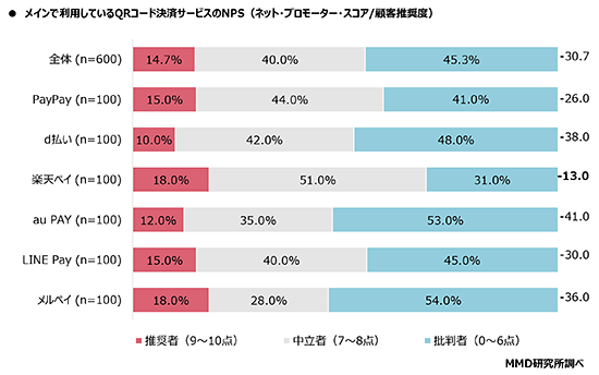 MMD研究所 MMDLabo 調査データ QRコード決済 NPS 顧客推奨度 楽天ペイ PayPay d払い au PAY LINE Pay メルペイ