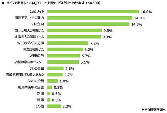 MMD研究所 MMDLabo 調査データ QRコード決済 サービスを知ったきっかけ 楽天ペイ PayPay d払い au PAY LINE Pay メルペイ