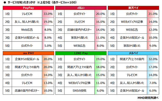 MMD研究所 MMDLabo 調査データ QRコード決済 サービスを知ったきっかけ サービス別 楽天ペイ PayPay d払い au PAY LINE Pay メルペイ