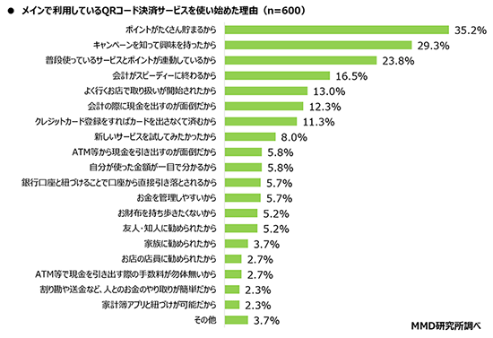MMD研究所 MMDLabo 調査データ QRコード決済 使い始めた理由 楽天ペイ PayPay d払い au PAY LINE Pay メルペイ