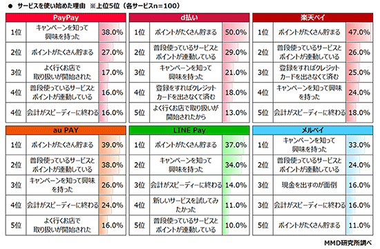 MMD研究所 MMDLabo 調査データ QRコード決済 サービスを使い始めた理由 サービス別 楽天ペイ PayPay d払い au PAY LINE Pay メルペイ