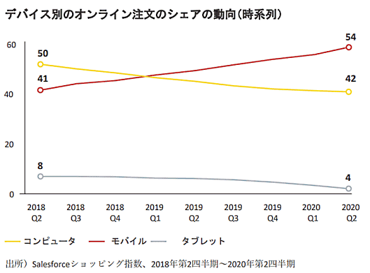 ローランド･ベルガー公表資料「ニューノーマルで消費はどう変わるか 新型コロナウイルス（COVID-19）がもたらす世界的な消費行動の変化」 オンラインショッピングの半分以上がスマートフォンに