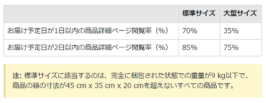 「マケプレプライム」の配送時間指標