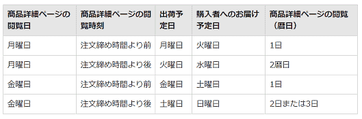 Amazonのマケプレプライム変更、配送時間指標の目標値達成、商品詳細ページの閲覧からお急ぎ便の配送予定日を算出する方法