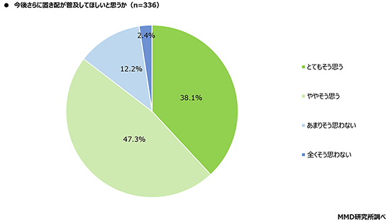 置き配 調査 MMD研究所 MMDLabo 置き配の普及について