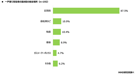 置き配 調査 MMD研究所 MMDLabo 一戸建て居住者 玄関前 自転車かご 物置