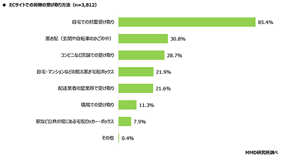 置き配 調査 MMD研究所 MMDLabo 受け取り方法 対面受け取り コンビニ受け取り