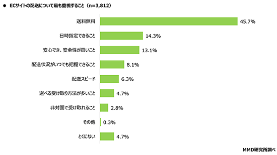 置き配 調査 MMD研究所 MMDLabo 配送で重視すること 送料無料 日時指定 安心・安全性が高い